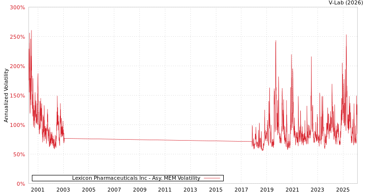 graph of Lexicon Pharmaceuticals Inc AMEM