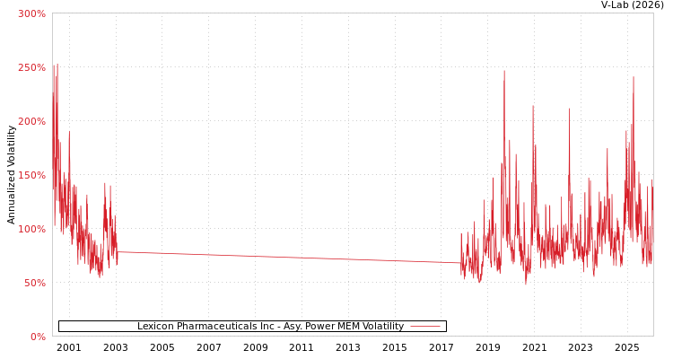 graph of Lexicon Pharmaceuticals Inc APMEM
