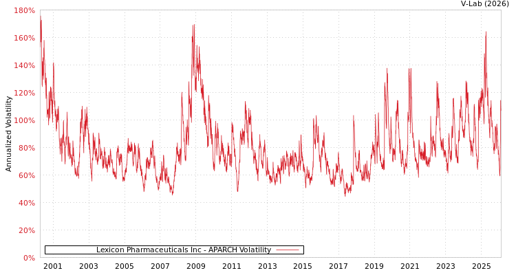 graph of Lexicon Pharmaceuticals Inc APARCH