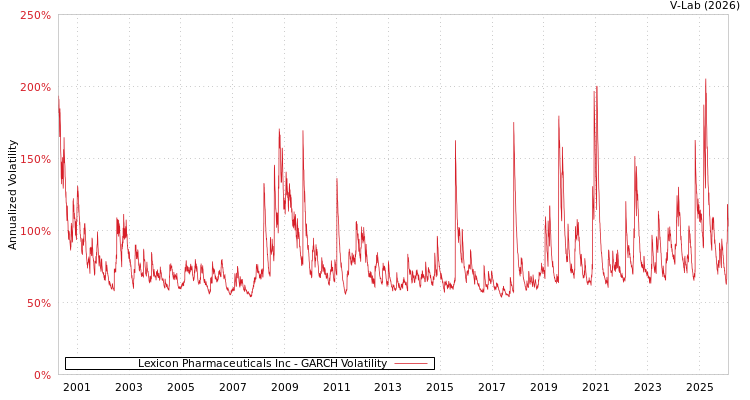 graph of Lexicon Pharmaceuticals Inc GARCH