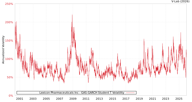 graph of Lexicon Pharmaceuticals Inc GAS-GARCH-T