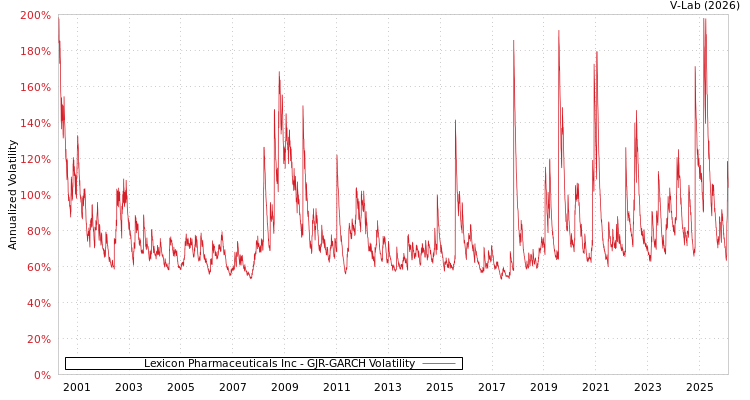 graph of Lexicon Pharmaceuticals Inc GJR-GARCH