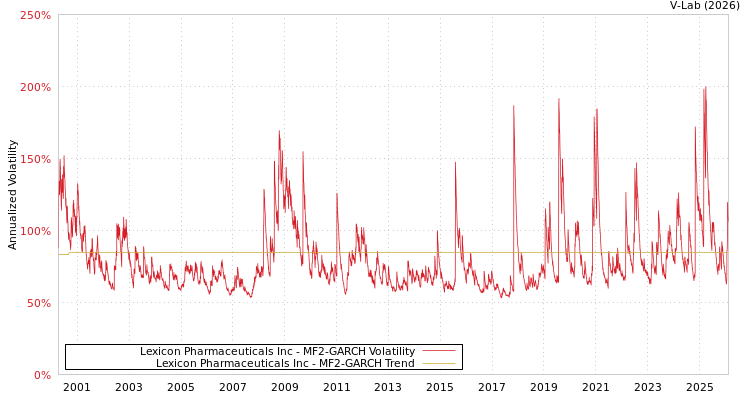 graph of Lexicon Pharmaceuticals Inc MF2-GARCH