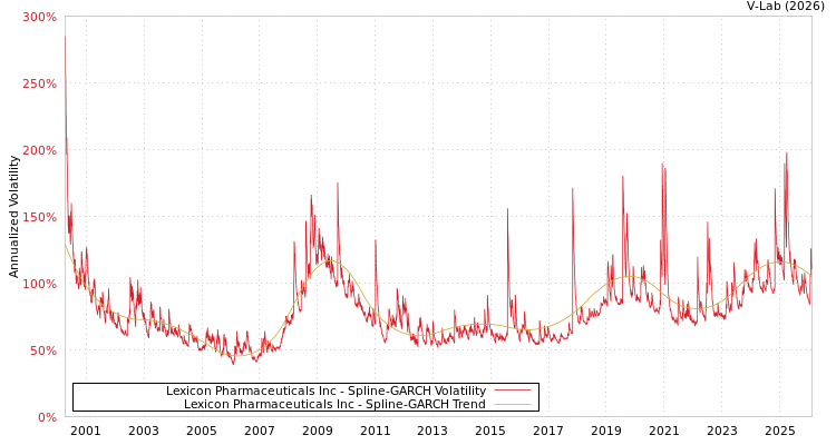 graph of Lexicon Pharmaceuticals Inc SGARCH