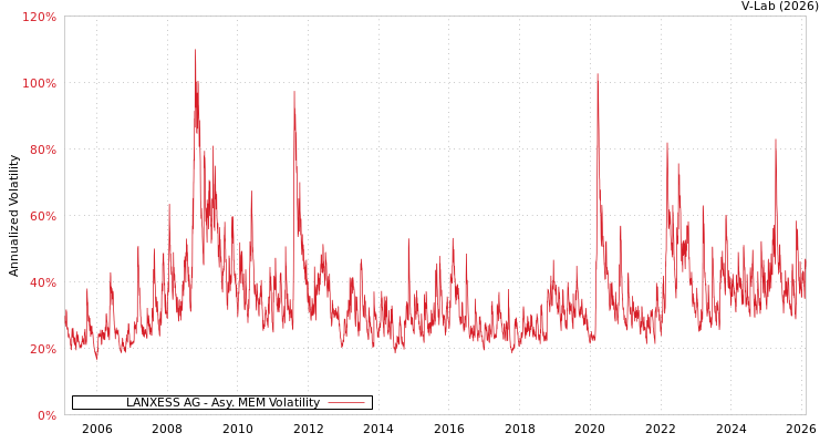 graph of LANXESS AG AMEM