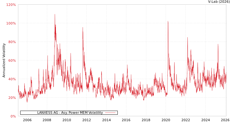 graph of LANXESS AG APMEM