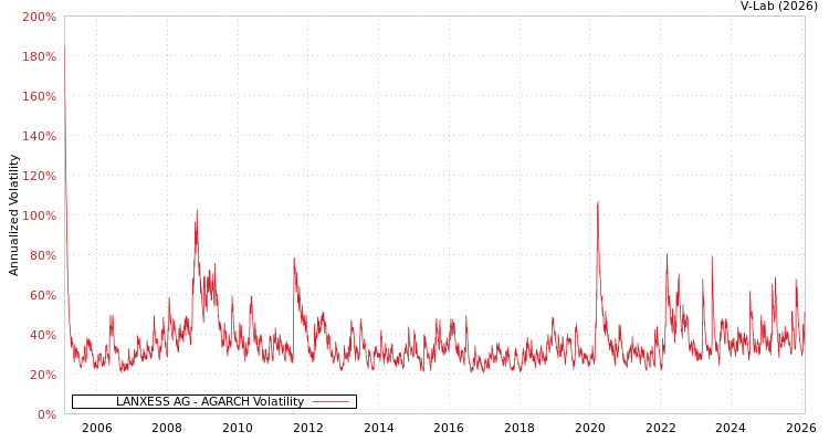 graph of LANXESS AG AGARCH