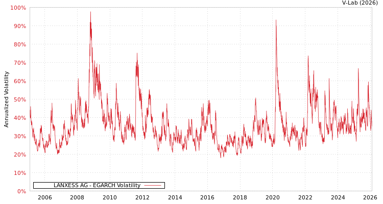 graph of LANXESS AG EGARCH