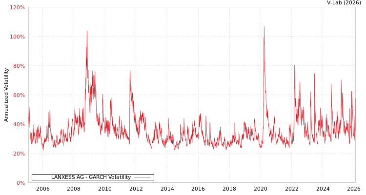 graph of 德国朗盛集团 GARCH