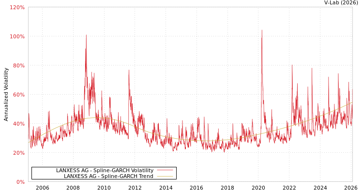 graph of LANXESS AG SGARCH