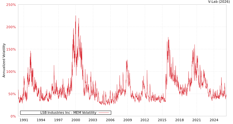 graph of LSB Industries Inc MEM