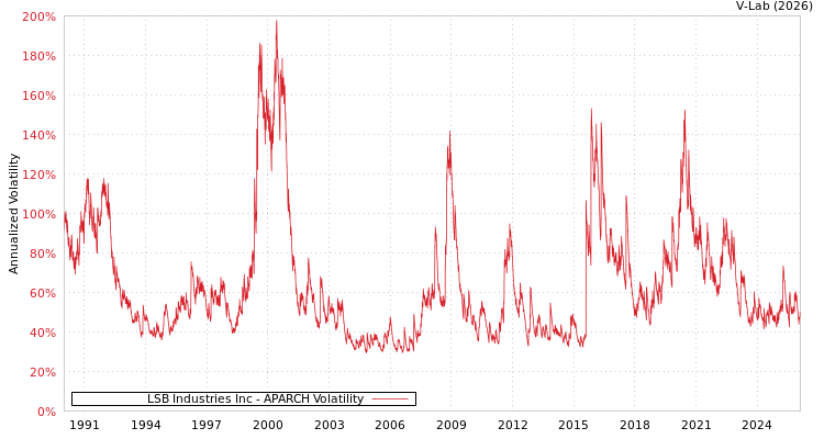 graph of LSB Industries Inc APARCH