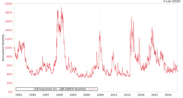 graph of LSB Industries Inc GJR-GARCH