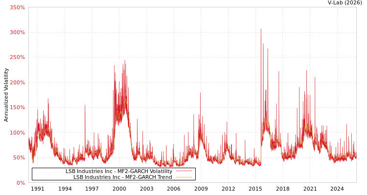 graph of LSB Industries Inc MF2-GARCH