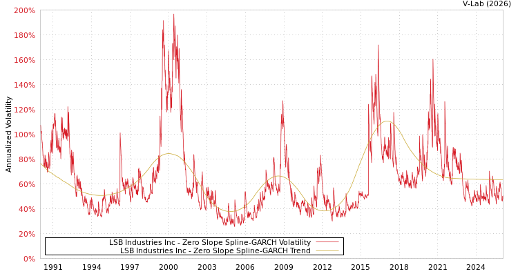 graph of LSB Industries Inc S0GARCH