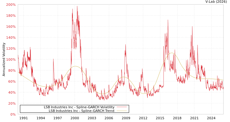 graph of LSB Industries Inc SGARCH