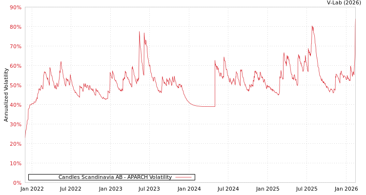 graph of Candles Scandinavia AB APARCH