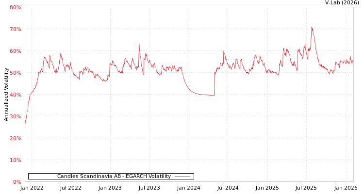 graph of Candles Scandinavia AB EGARCH