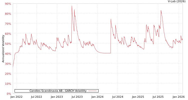 graph of Candles Scandinavia AB GARCH