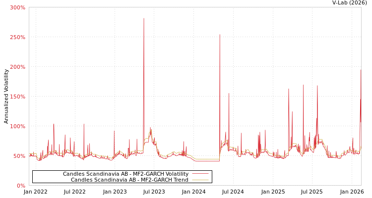 graph of Candles Scandinavia AB MF2-GARCH