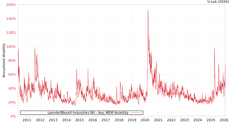 graph of LyondellBasell Industries NV AMEM