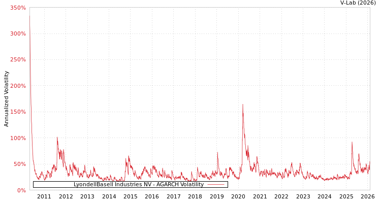 graph of LyondellBasell Industries NV AGARCH
