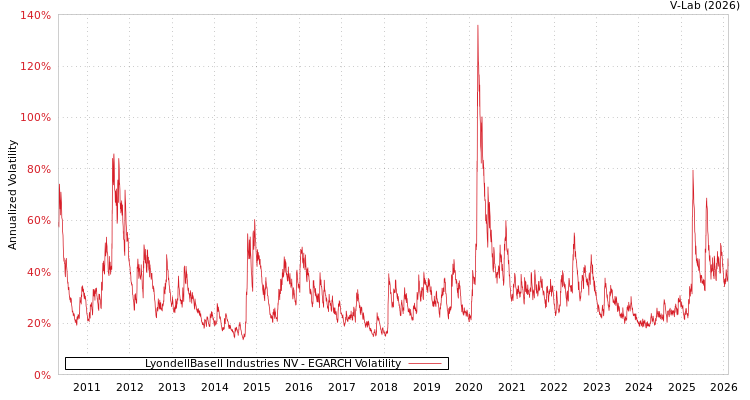 graph of LyondellBasell Industries NV EGARCH