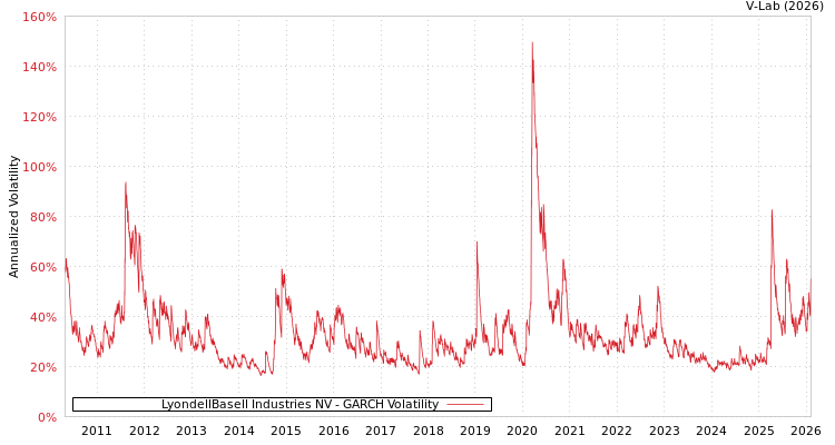 graph of LyondellBasell Industries NV GARCH