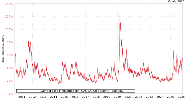 graph of LyondellBasell Industries NV GAS-GARCH-T