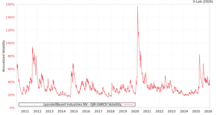 graph of LyondellBasell Industries NV GJR-GARCH