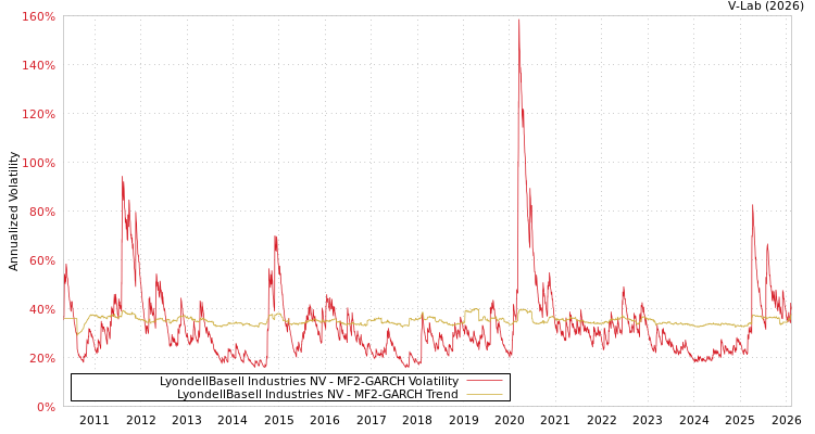 graph of LyondellBasell Industries NV MF2-GARCH