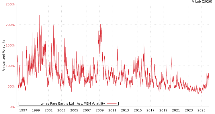 graph of Lynas Rare Earths Ltd AMEM