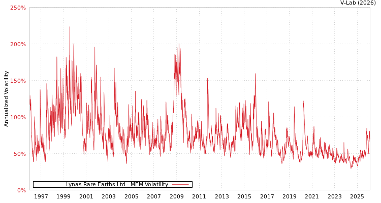 graph of Lynas Rare Earths Ltd MEM