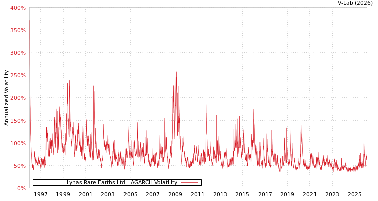 graph of Lynas Rare Earths Ltd AGARCH