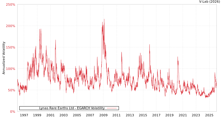 graph of Lynas Rare Earths Ltd EGARCH