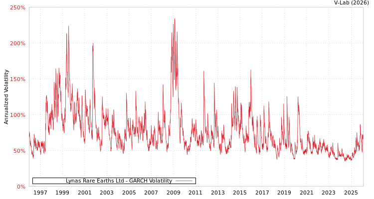graph of Lynas Rare Earths Ltd GARCH