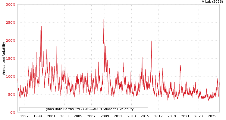 graph of Lynas Rare Earths Ltd GAS-GARCH-T