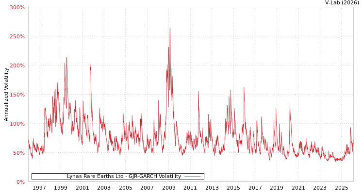graph of Lynas Rare Earths Ltd GJR-GARCH