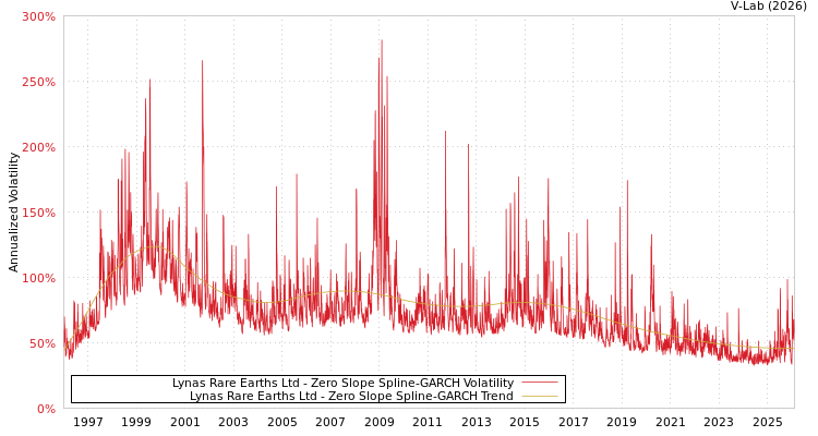 graph of Lynas Rare Earths Ltd S0GARCH