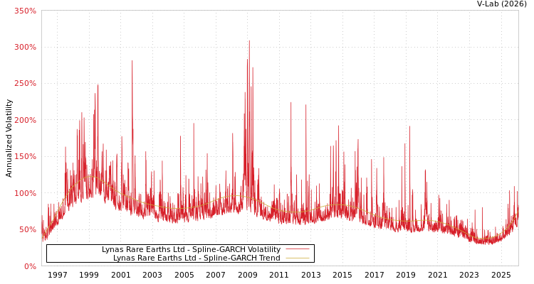 graph of Lynas Rare Earths Ltd SGARCH