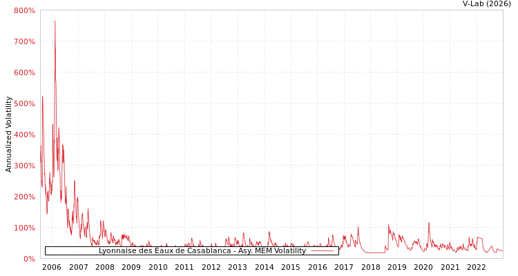 graph of Lyonnaise des Eaux de Casablanca AMEM