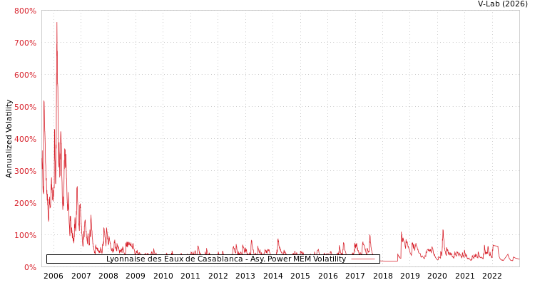 graph of Lyonnaise des Eaux de Casablanca APMEM