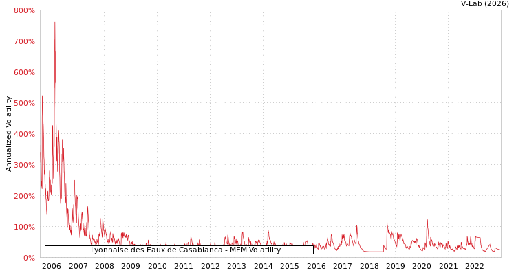 graph of Lyonnaise des Eaux de Casablanca MEM