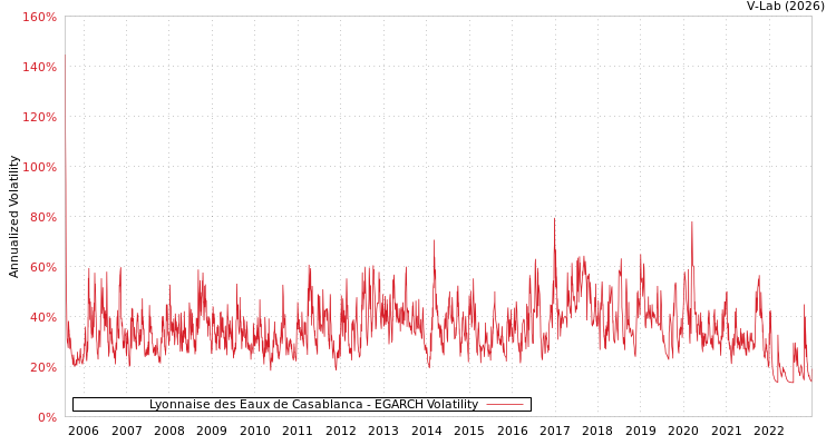 graph of Lyonnaise des Eaux de Casablanca EGARCH
