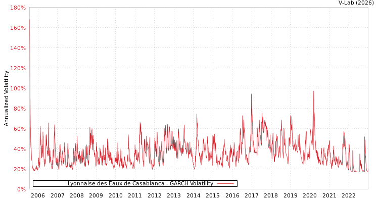 graph of Lyonnaise des Eaux de Casablanca GARCH