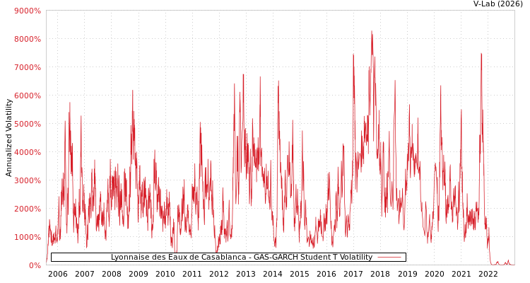 graph of Lyonnaise des Eaux de Casablanca GAS-GARCH-T