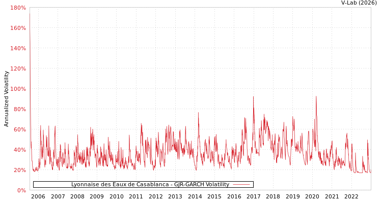 graph of Lyonnaise des Eaux de Casablanca GJR-GARCH