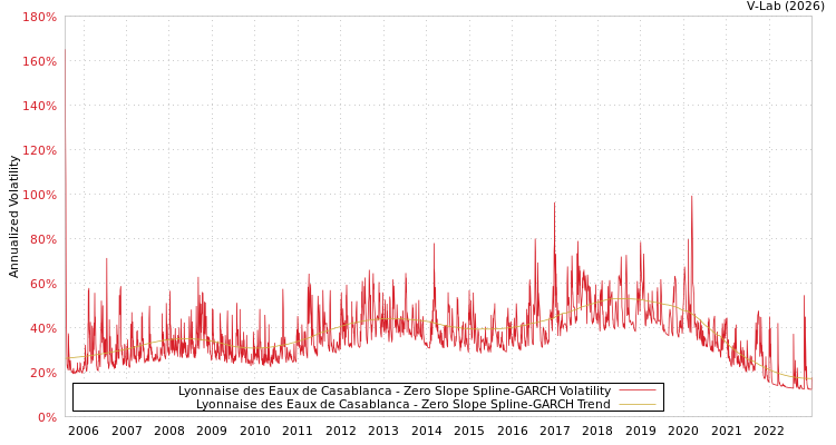 graph of Lyonnaise des Eaux de Casablanca S0GARCH