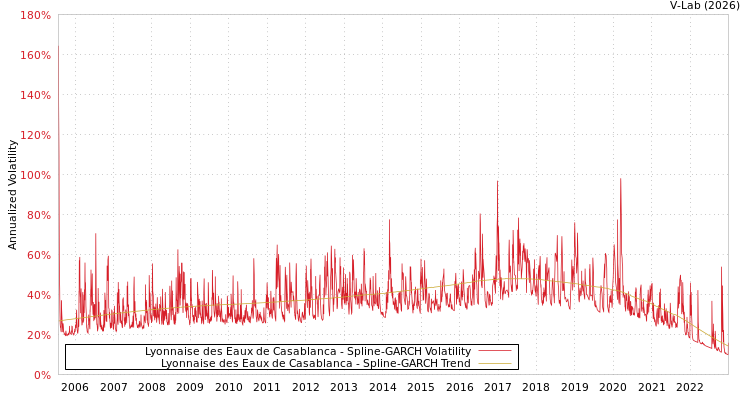 graph of Lyonnaise des Eaux de Casablanca SGARCH