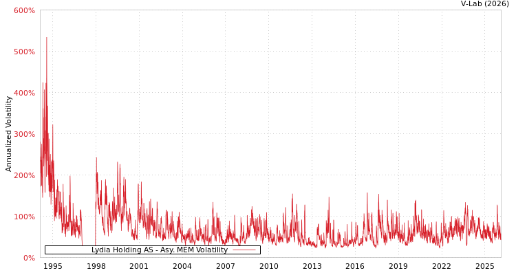 graph of Lydia Holding AS AMEM